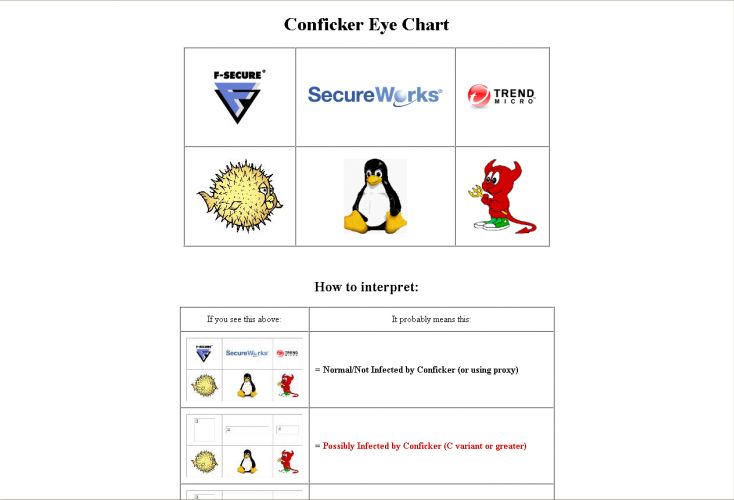 Conficker Eye Chart
