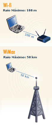 Wi-fi - Raio mximo:100m WiMax - Raio mximo:50km